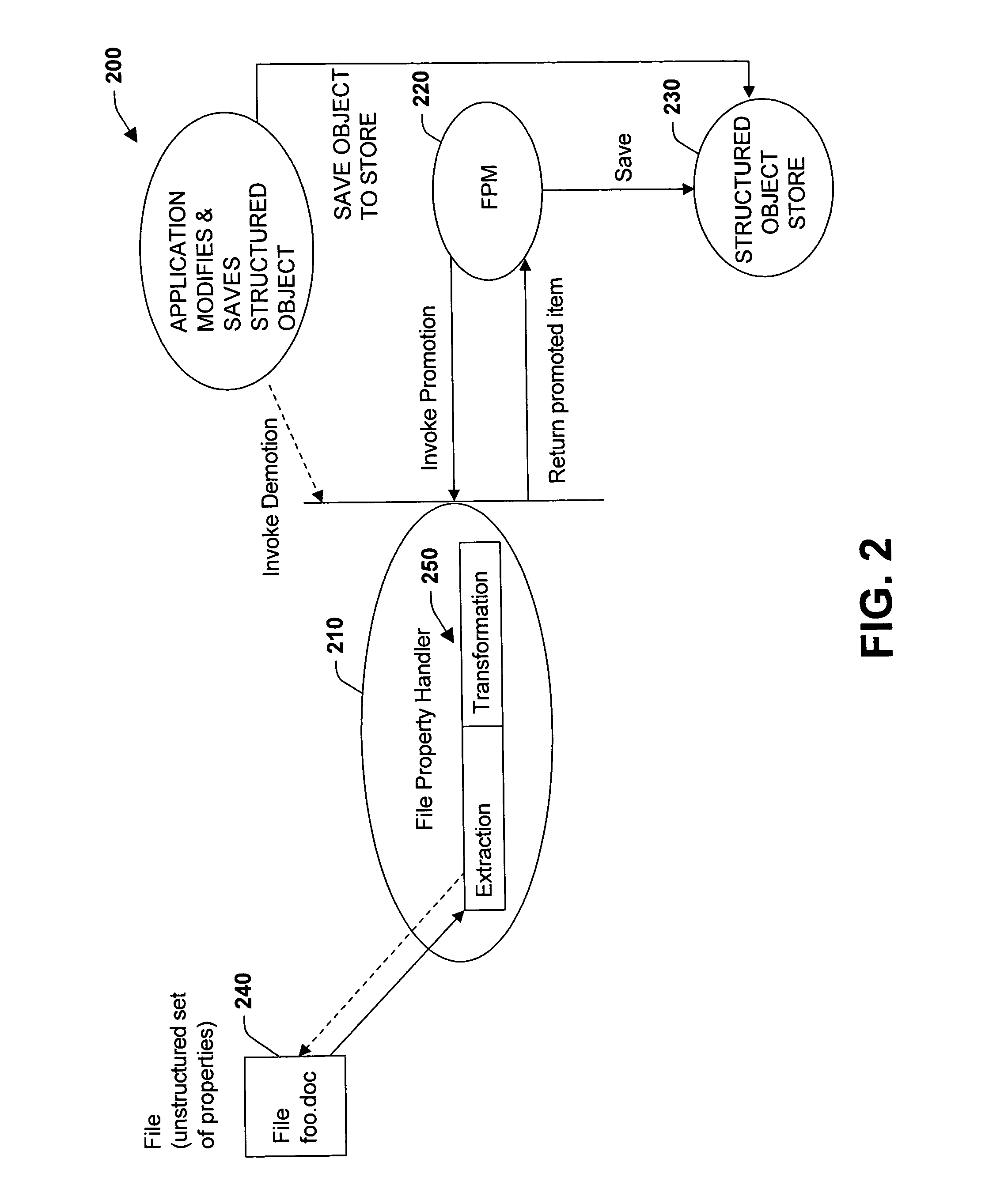 Promotion and demotion techniques to facilitate file property management between object systems