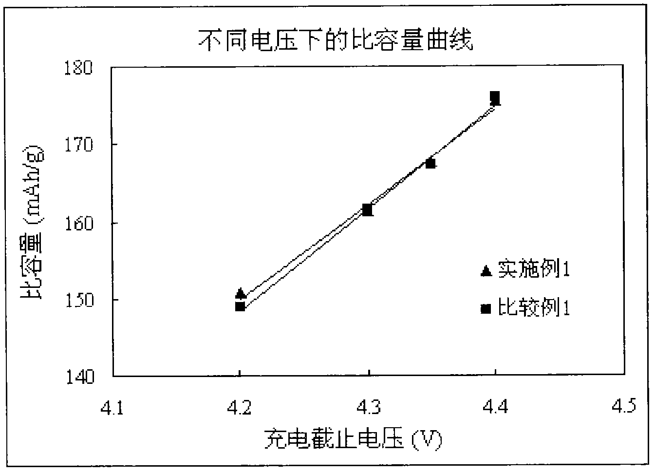 Lithium ion battery and cathode material thereof