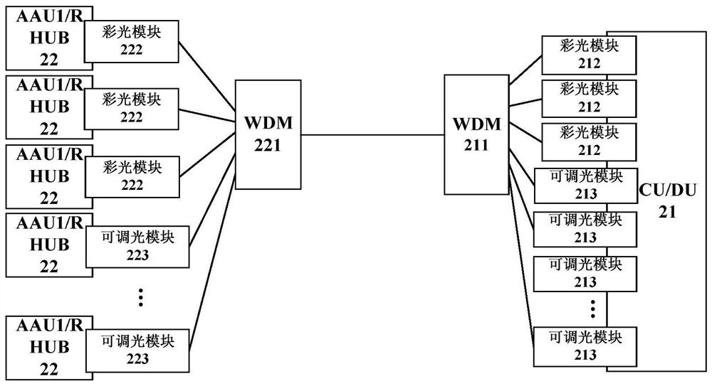 Forward transmission system based on wavelength division multiplexing