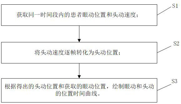 Position time curve drawing method and system and head pulse test evaluation method and system