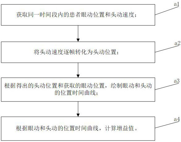 Position time curve drawing method and system and head pulse test evaluation method and system