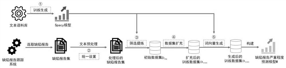 Severity prediction method based on part-of-speech information in defect report abstract