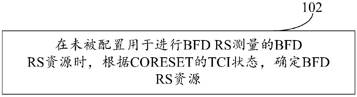 A method and apparatus for determining beam failure detection reference signal (BFD) RS resources