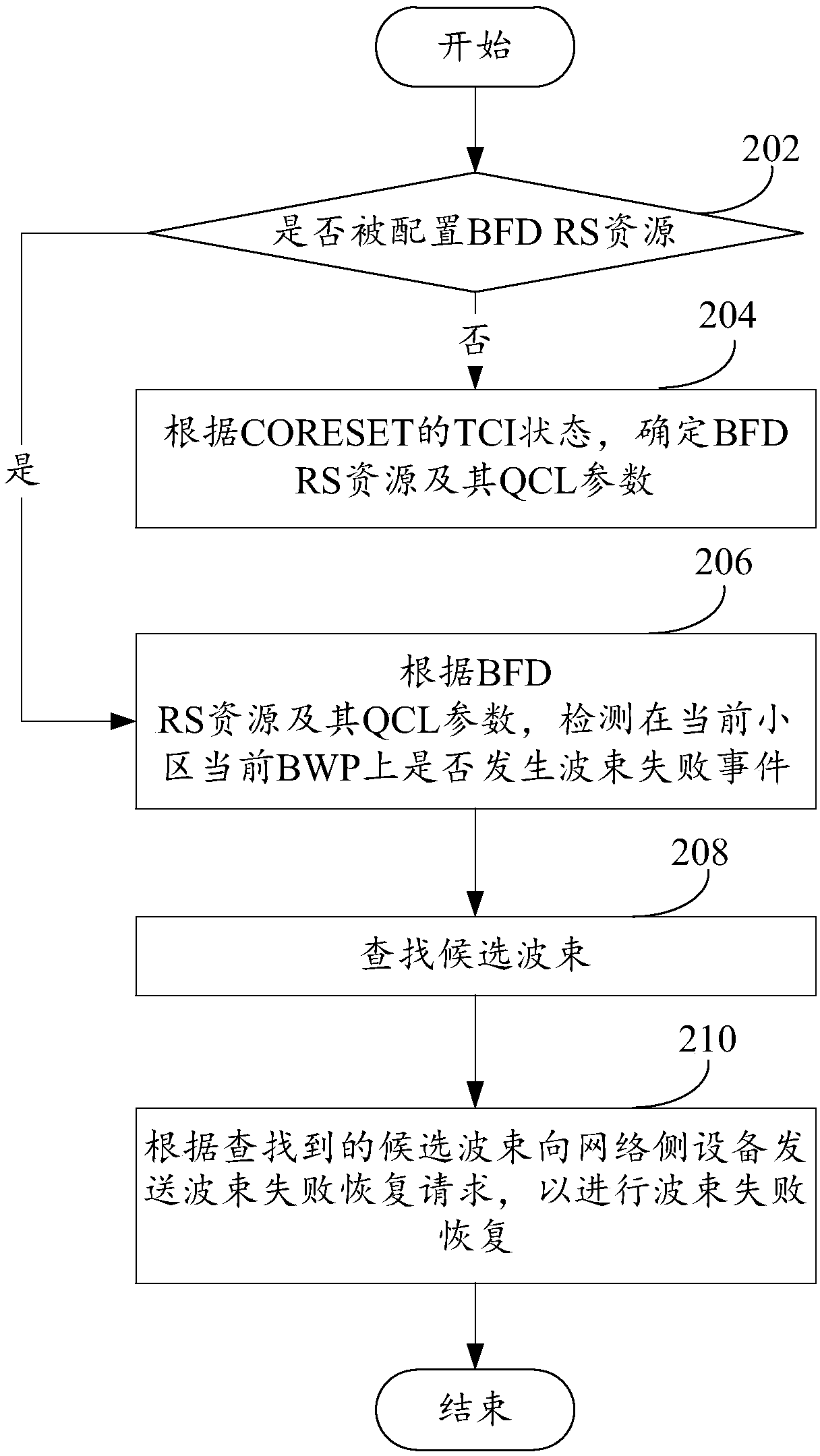 A method and apparatus for determining beam failure detection reference signal (BFD) RS resources