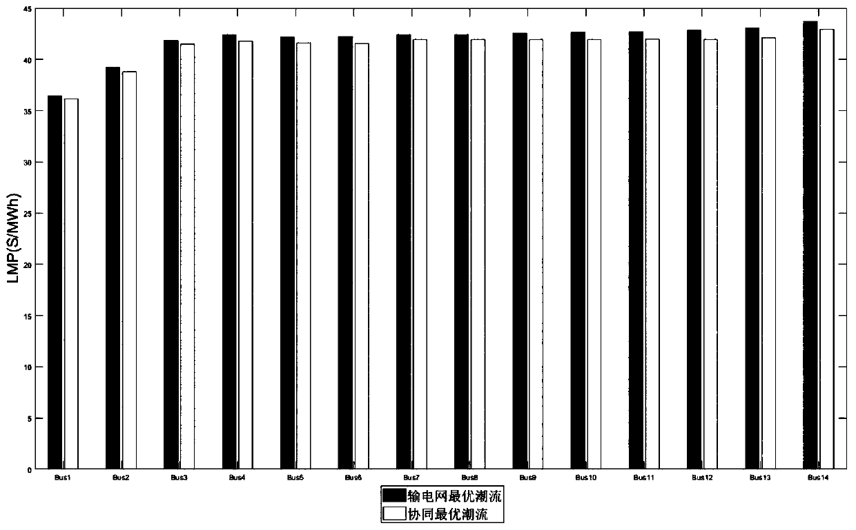 Transmission and distribution coordinated economic dispatching method through combination of model prediction control