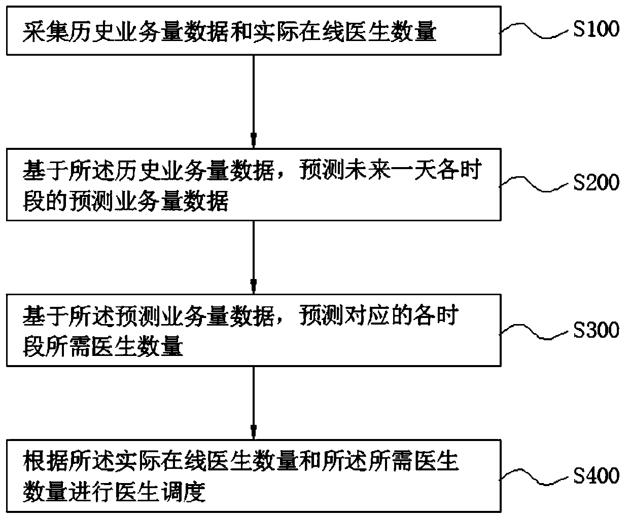 Doctor intelligent scheduling method for Internet medical service and system