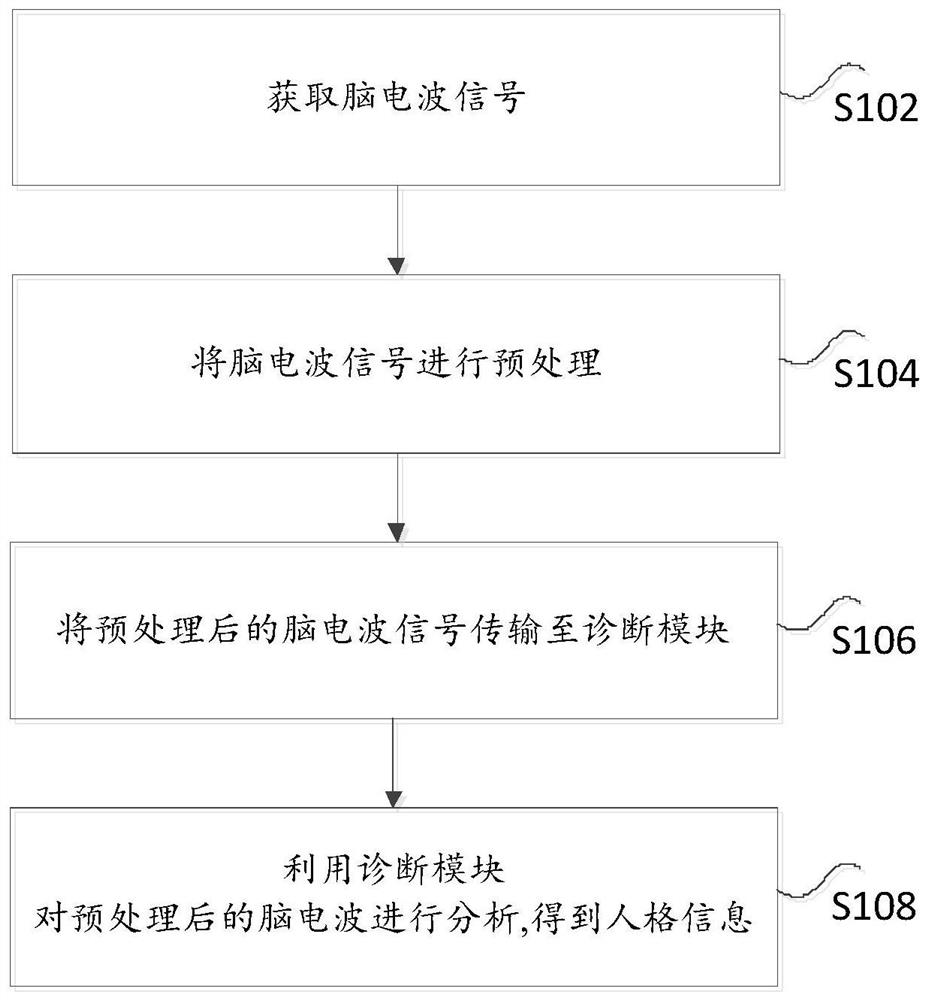 Personality testing method and system