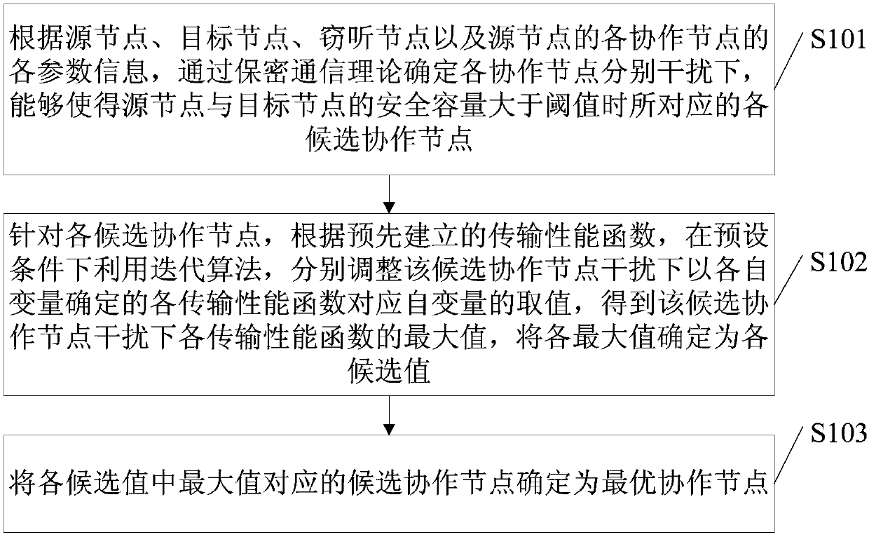 Cooperative node determination method and device of source node, electronic equipment and medium