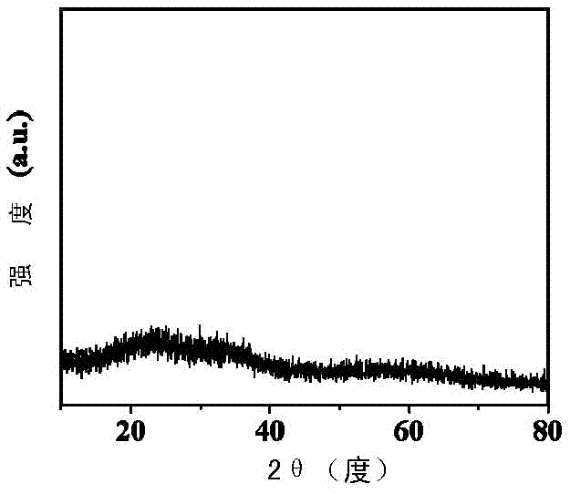 Manganese dioxide-ruthenium dioxide composite material and its preparation method and application