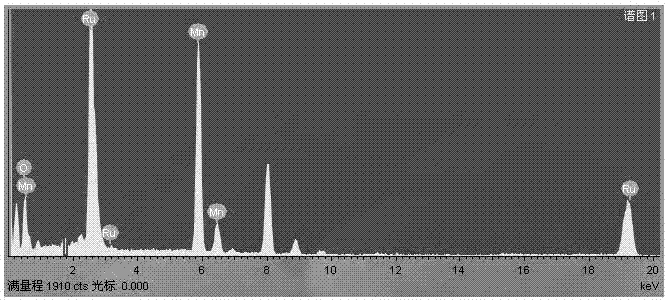 Manganese dioxide-ruthenium dioxide composite material and its preparation method and application