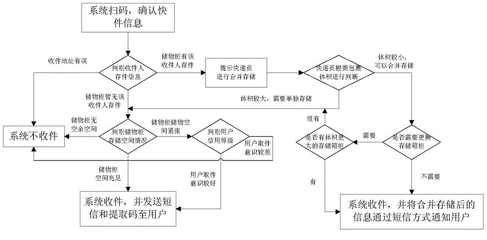 Smart container and indirect logistics distribution method based on smart container