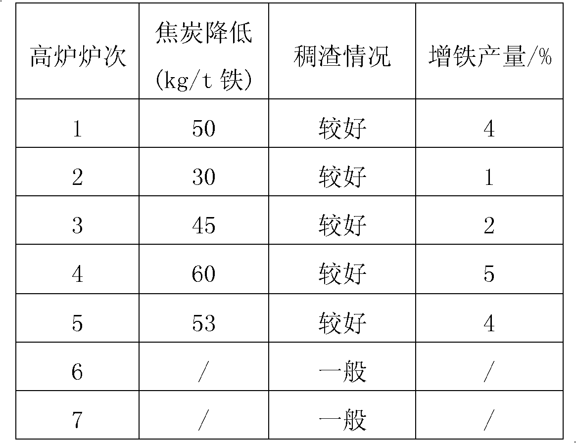 Blast furnace flux and application thereof