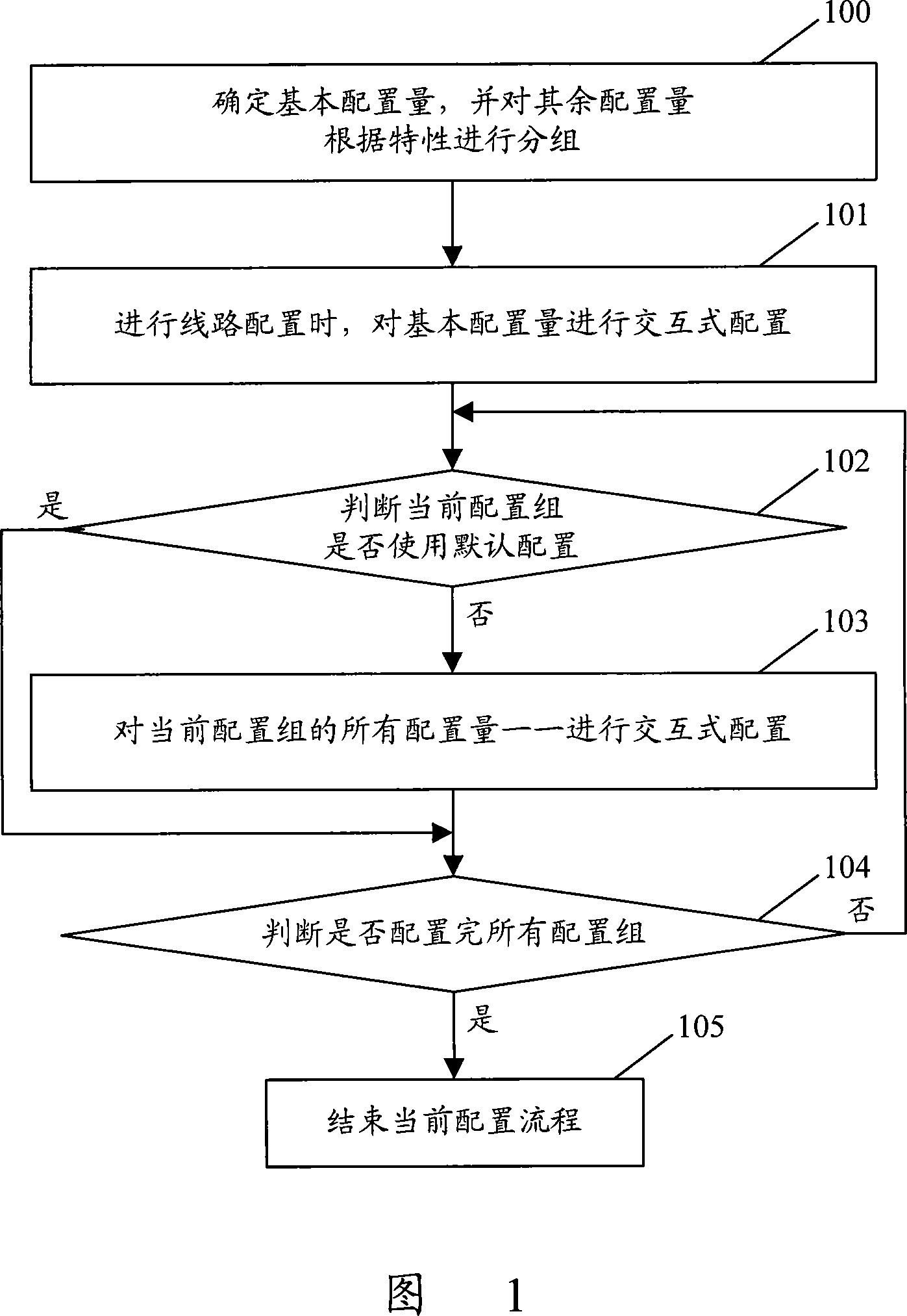 An implementation method for configuring digital user line