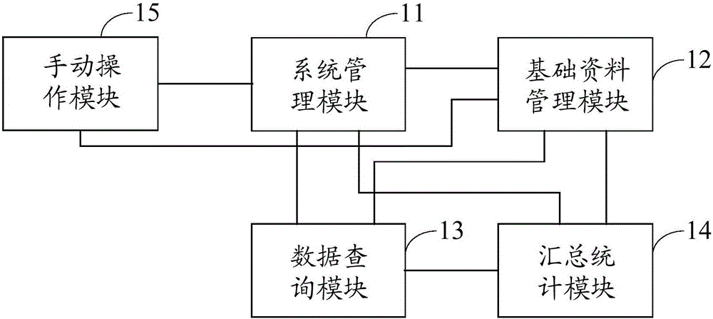 Weighing manager