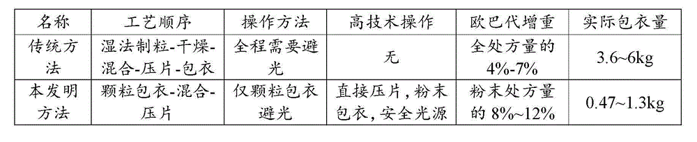 Mecobalamin tablet and preparation method thereof