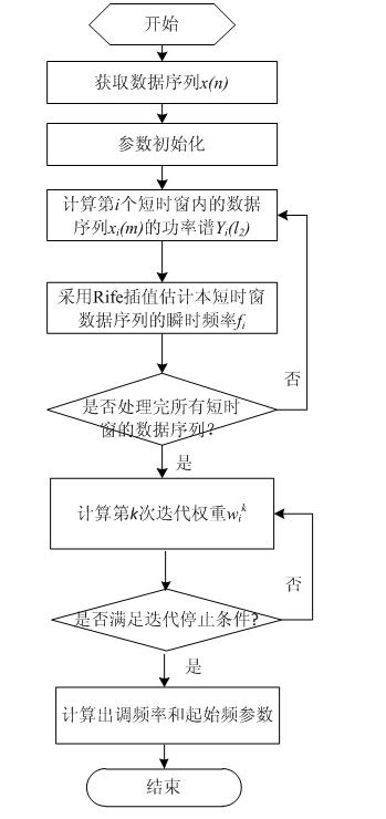 Method for estimating modulation frequency and starting frequency of linear frequency-modulated signal