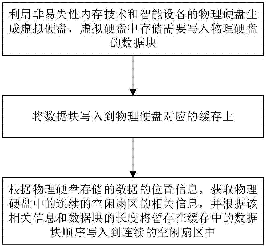 Method and device for improving hard disk write-in performance of intelligent equipment