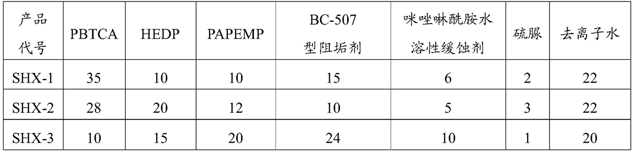 A corrosion and scale inhibitor for acidic high-temperature gas field water, preparation method and application