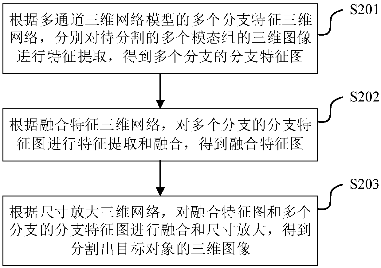 Segmentation method and device for target object in three-dimensional image and electronic equipment