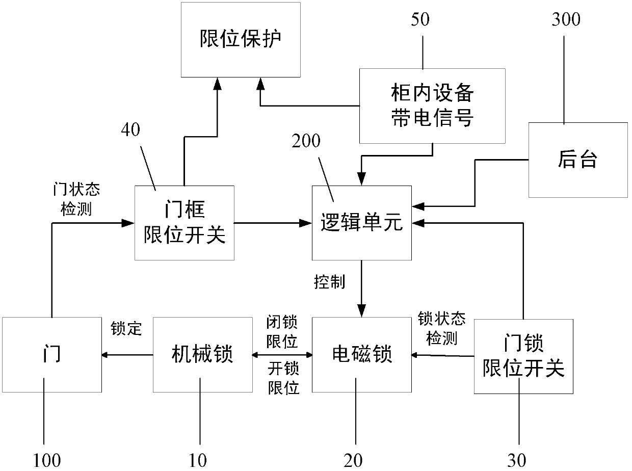 Cabinet type device door lock system and control method thereof