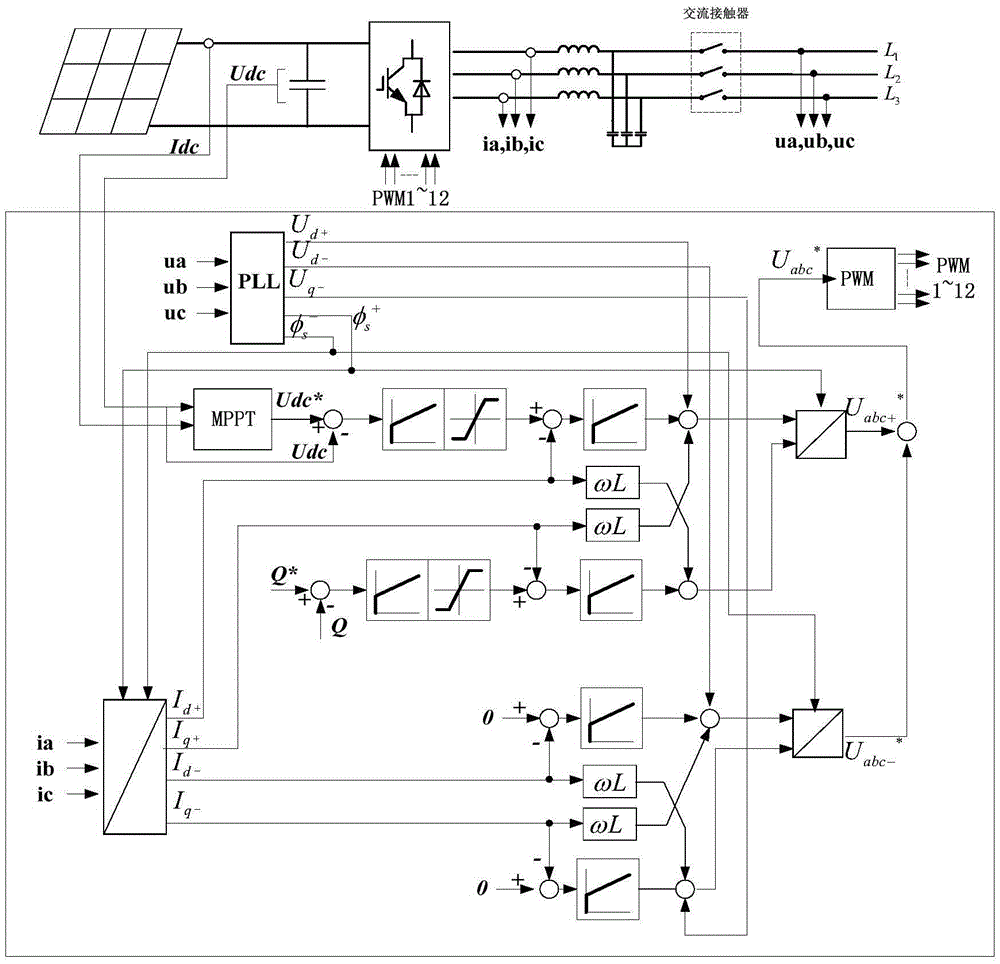 Control system and method for low-voltage and zero-voltage ride through of photovoltaic grid-connected inverter