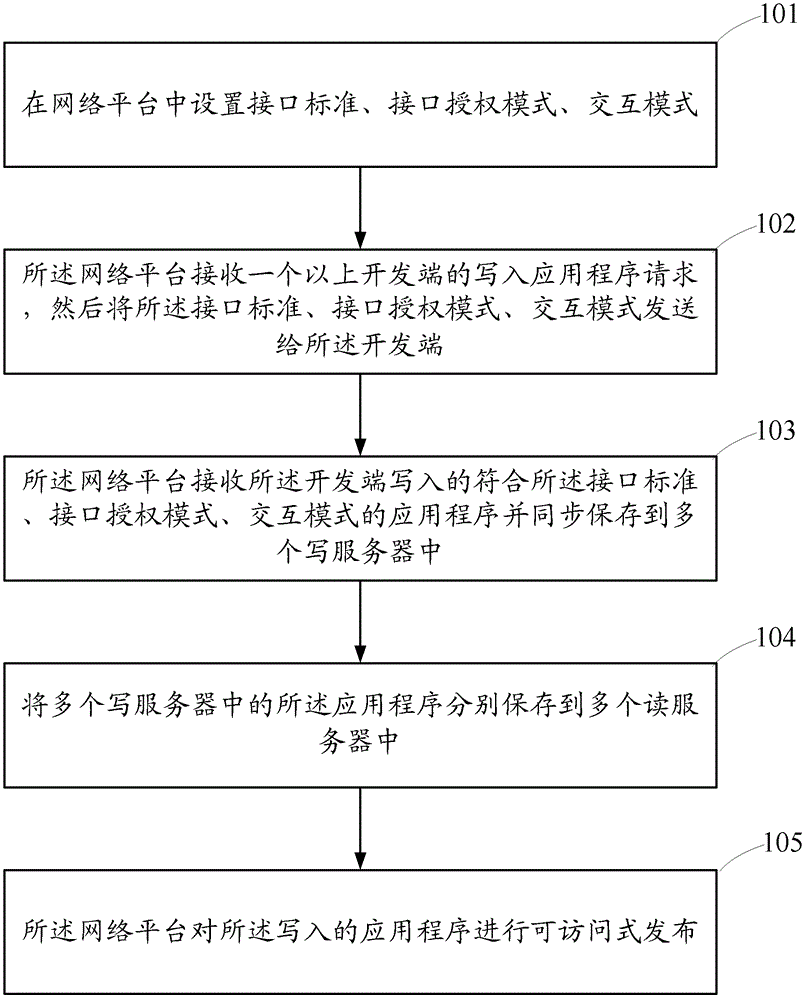 Method, network platform, application development terminal and system for releasing applications