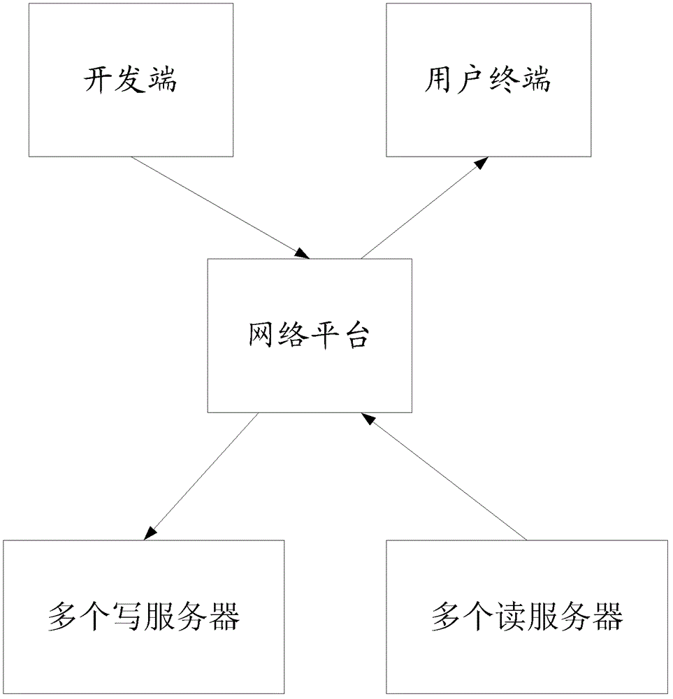 Method, network platform, application development terminal and system for releasing applications