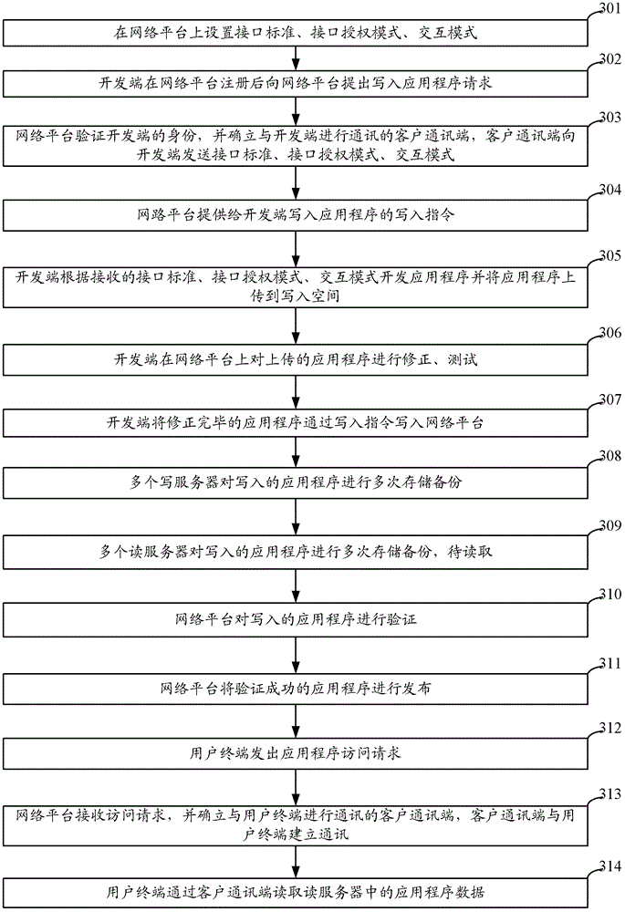 Method, network platform, application development terminal and system for releasing applications