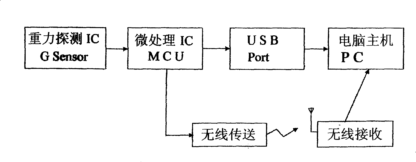 Inertia sensing type coordinate input device and method