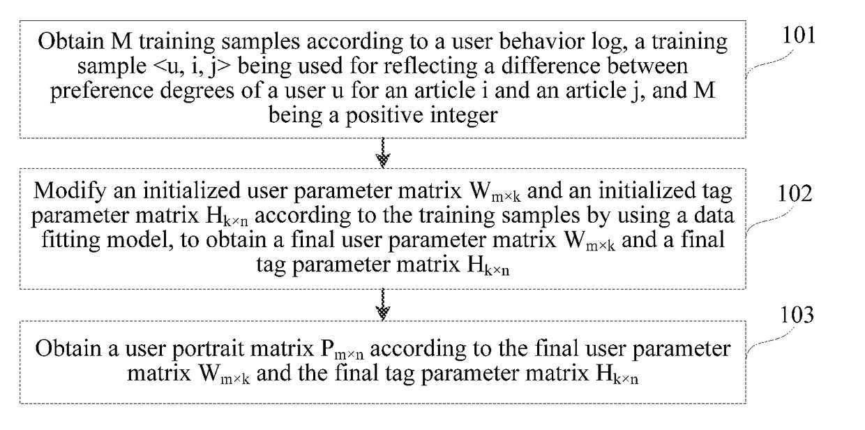 User portrait obtaining method, apparatus, and storage medium