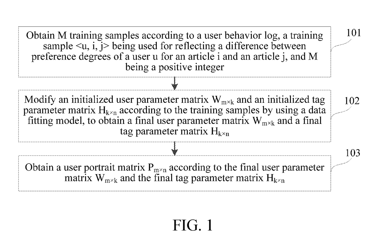 User portrait obtaining method, apparatus, and storage medium