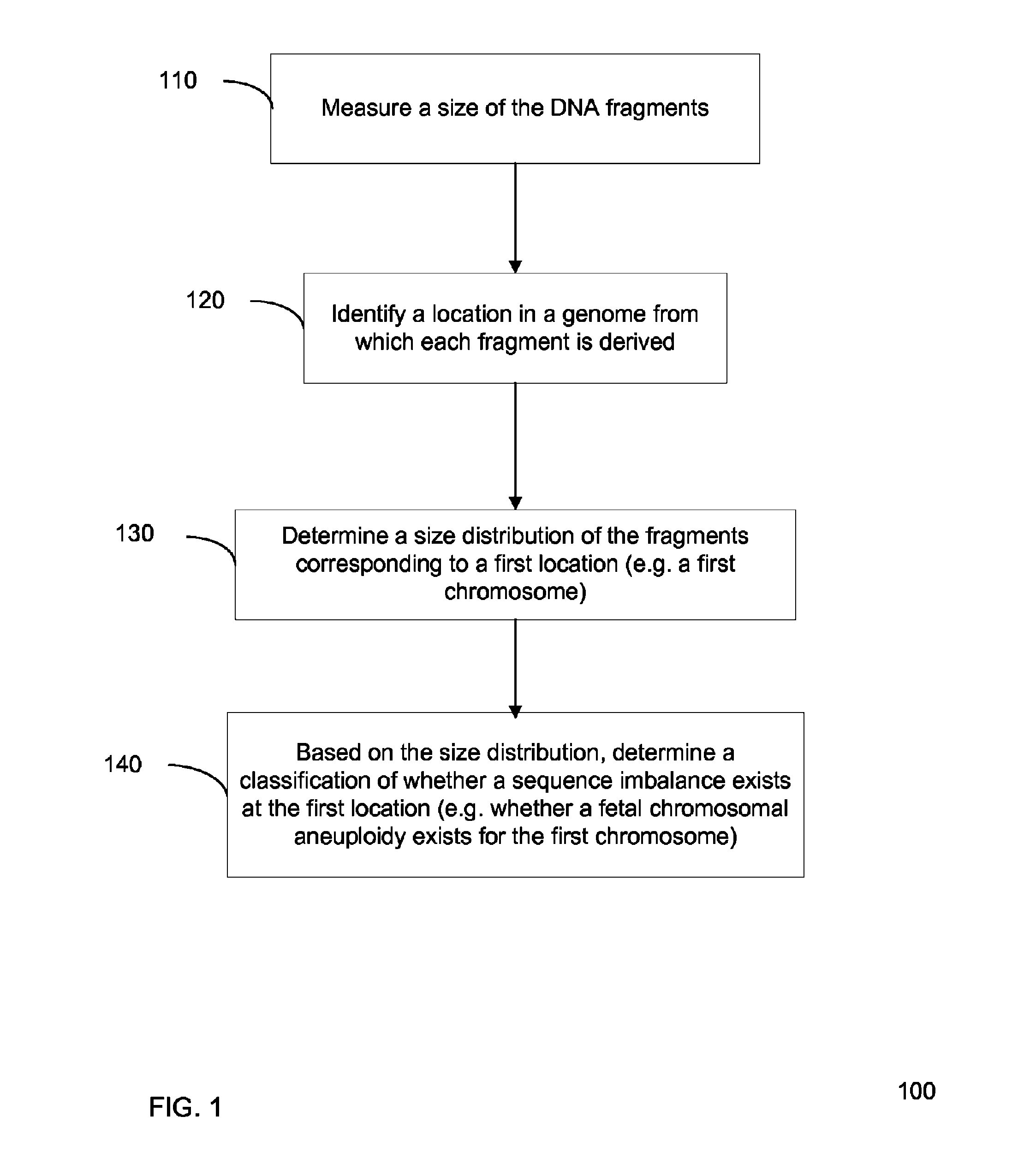 Size-based genomic analysis