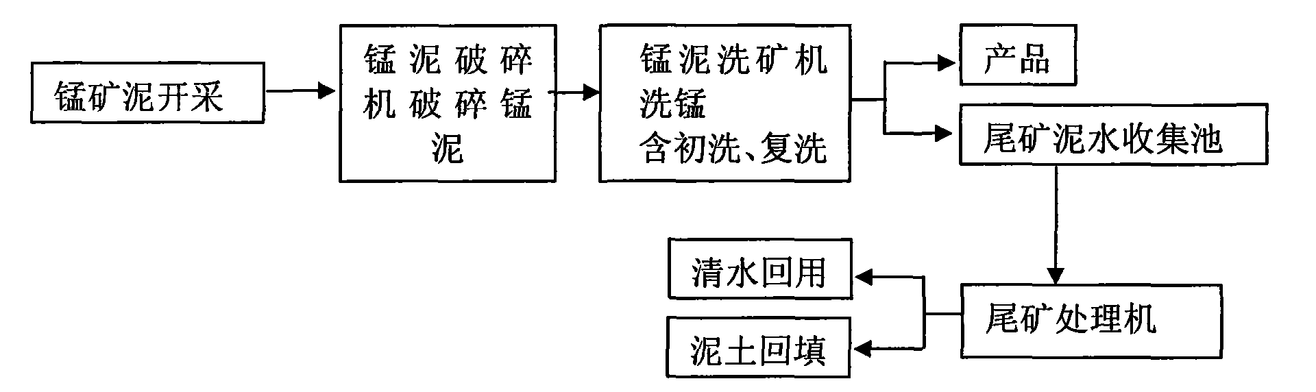 High-efficiency and energy-saving manganese washing process without arranging tailing pond or polluting environment