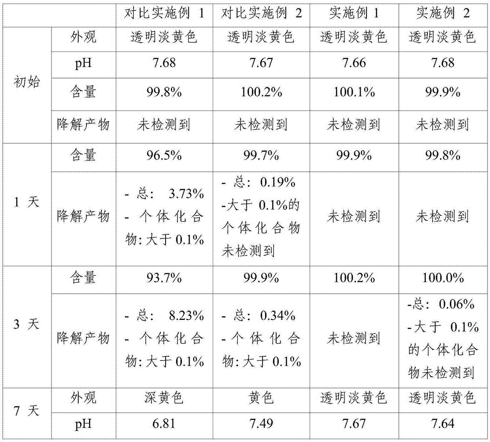 A method for preparing a pharmaceutical preparation in the form of an antioxidant-free solution containing pemetrexed or a salt thereof for injection