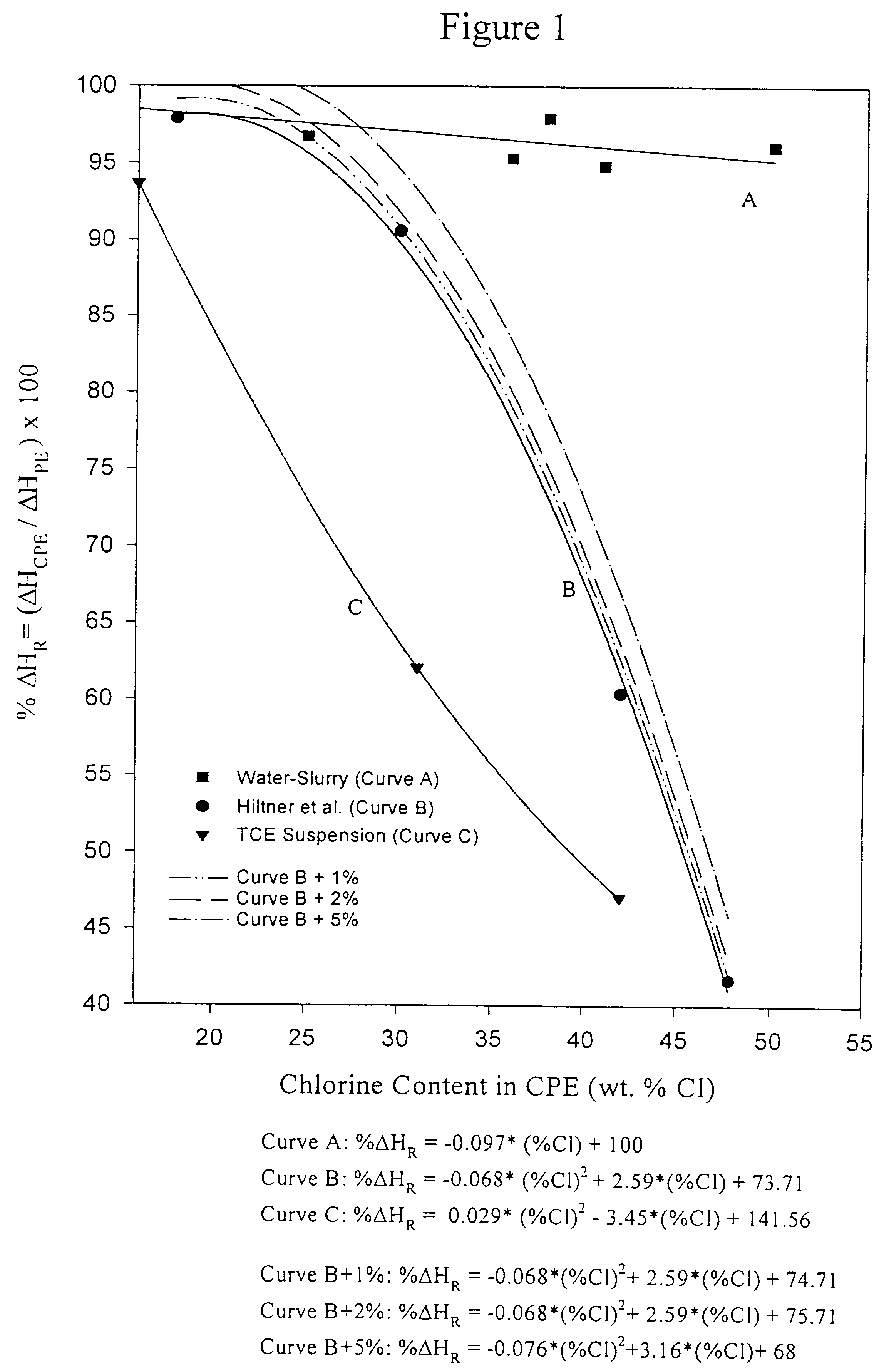 Blocky chlorinated polyolefins, process for making and use as impact modifier compatibilizer for PVC or CPVC