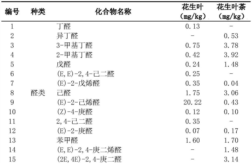 Peanut leaf tea and preparation method thereof