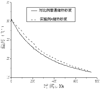 Composite shape-stabilized phase change material, preparation method and heat storage mortar prepared by using phase change material