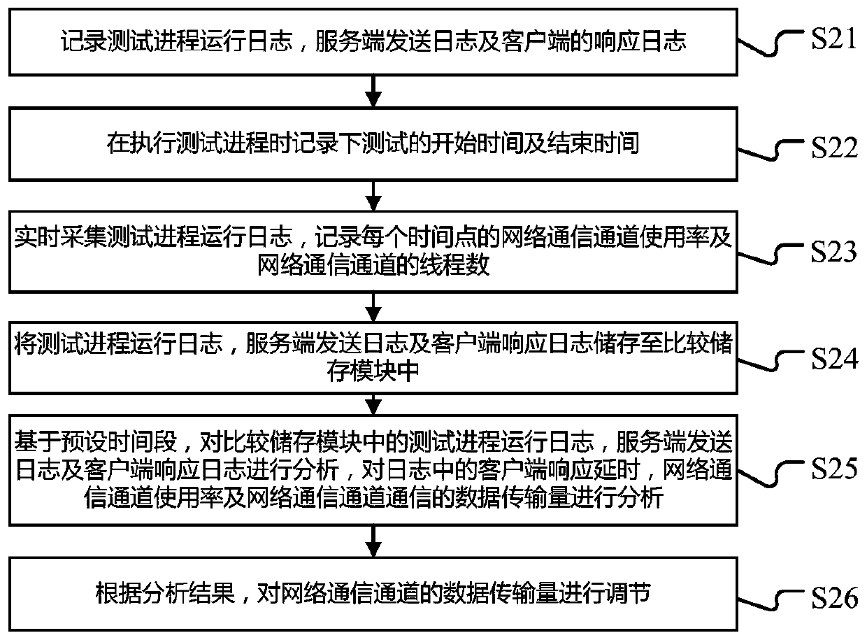 Automatic optimization and network pressure test method and system