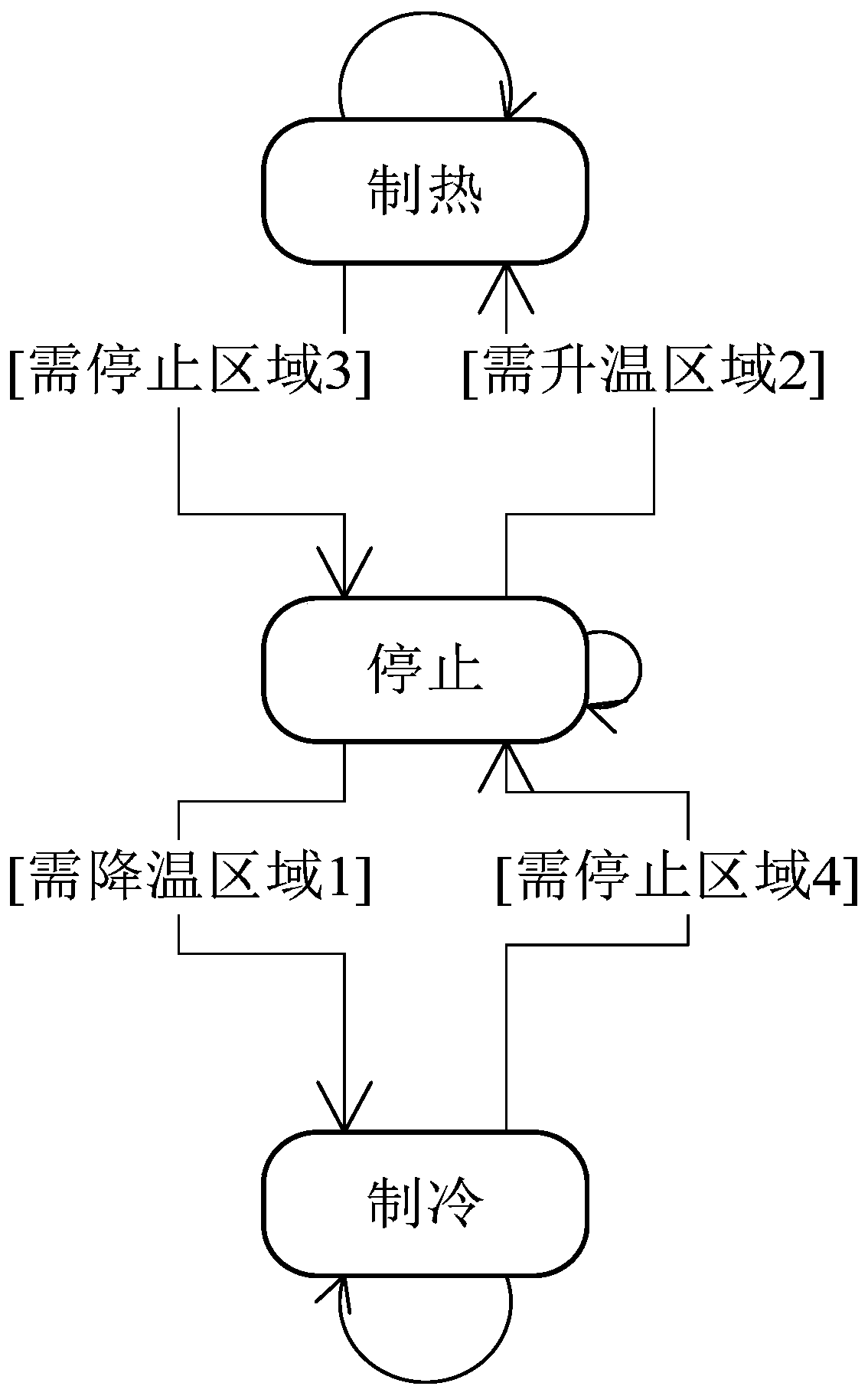 Constant temperature control method for archive storehouse interval