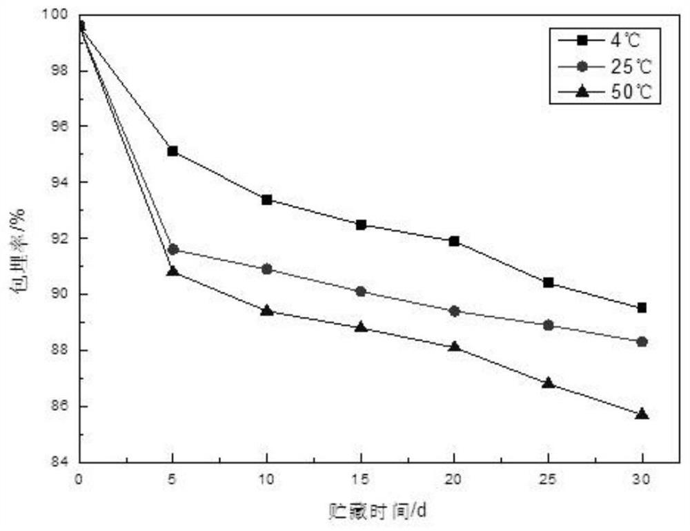 Composition containing plant essential oil, preparation method of composition and shampoo composition containing plant essential oil composition