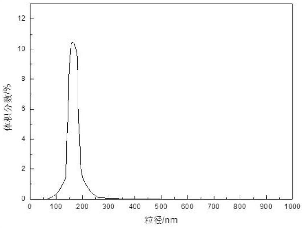 Composition containing plant essential oil, preparation method of composition and shampoo composition containing plant essential oil composition