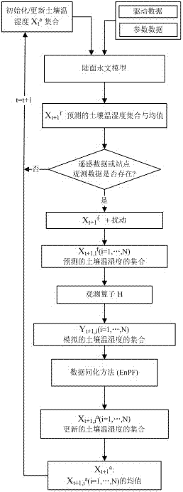 Soil temperature and humidity data assimilation method based on EnPF