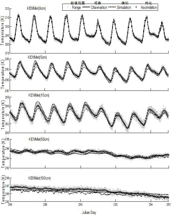 Soil temperature and humidity data assimilation method based on EnPF