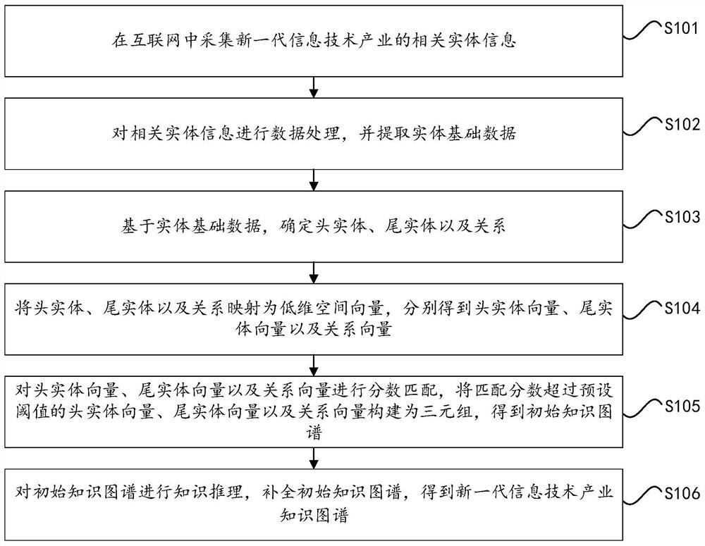 A new generation information technology industry knowledge graph construction method and equipment