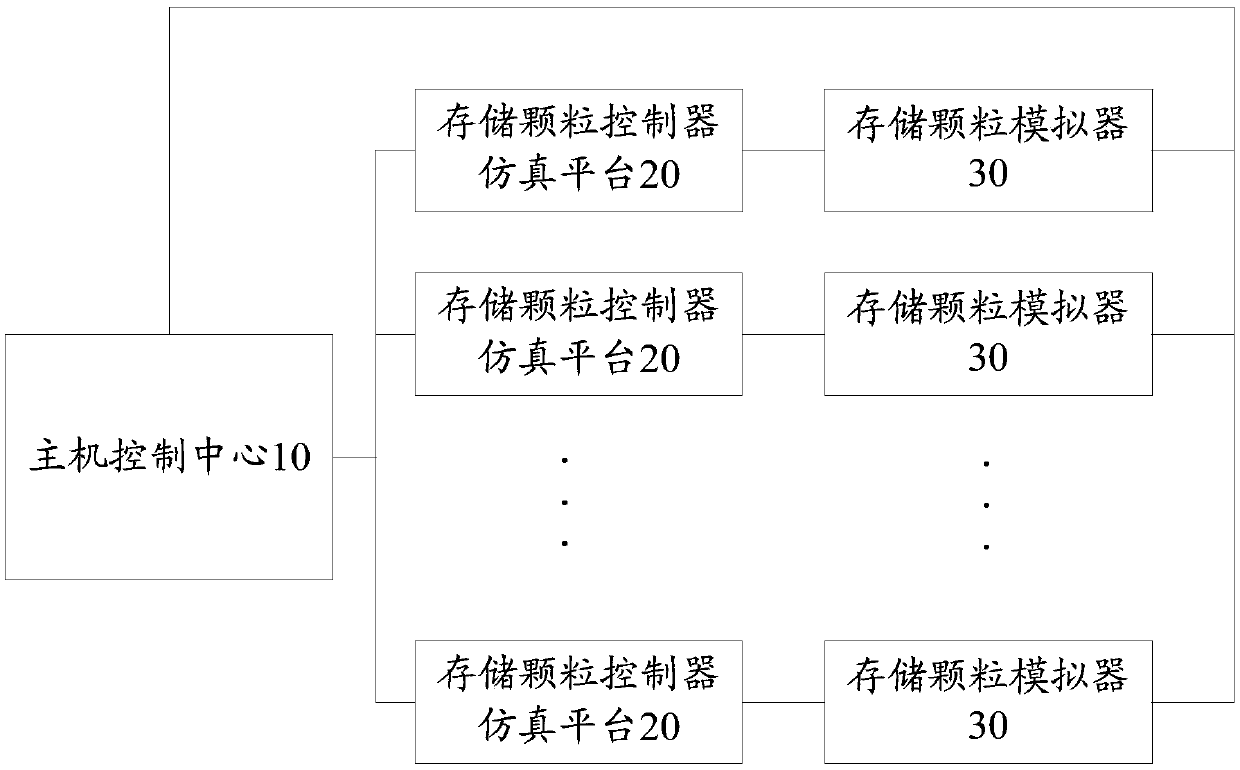 Performance testing system and method for storage particle controller and simulation platform