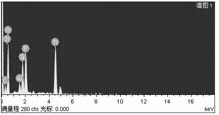 Method for preparing coating with thermostability and high emissivity on titanium alloy substrate