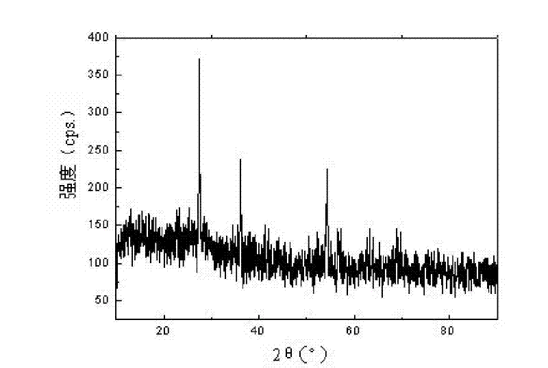 Method for preparing coating with thermostability and high emissivity on titanium alloy substrate