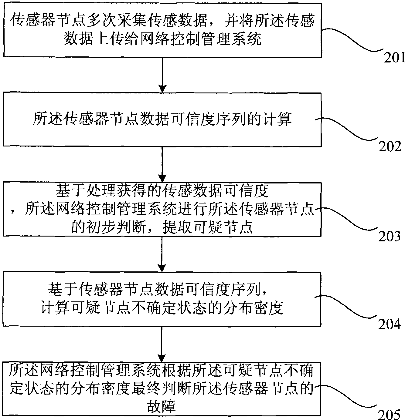 Online failure detection method for industrial wireless sensor network