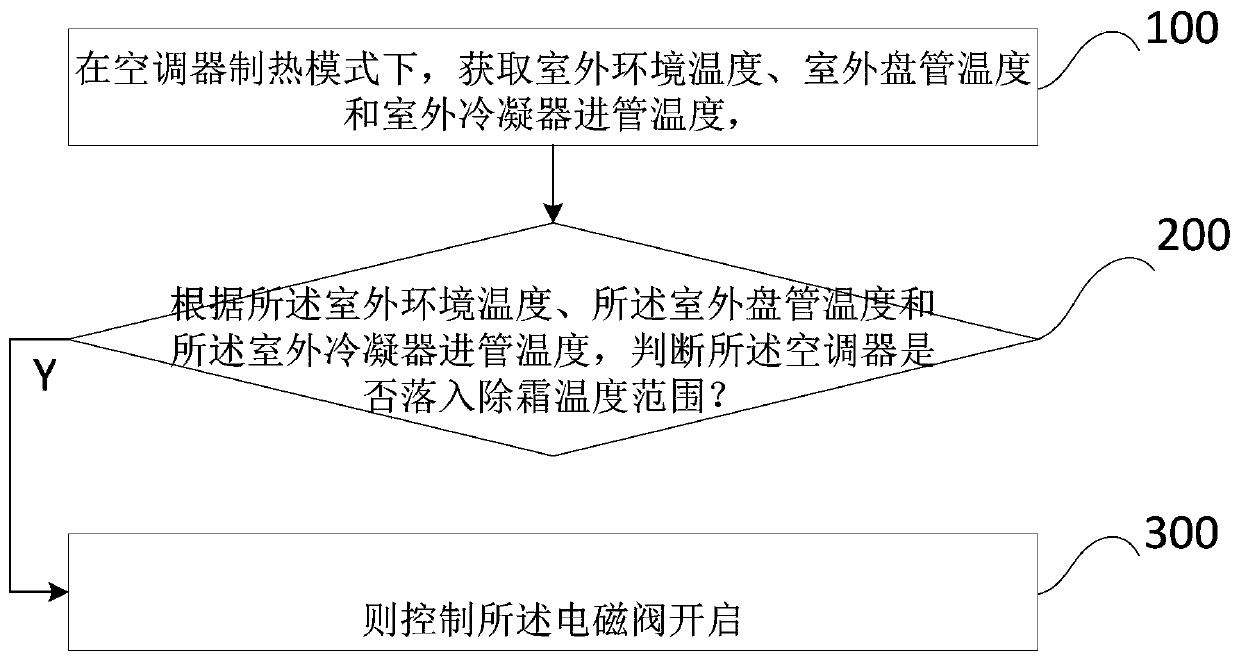 Non-stop defrosting control method and device and air conditioner