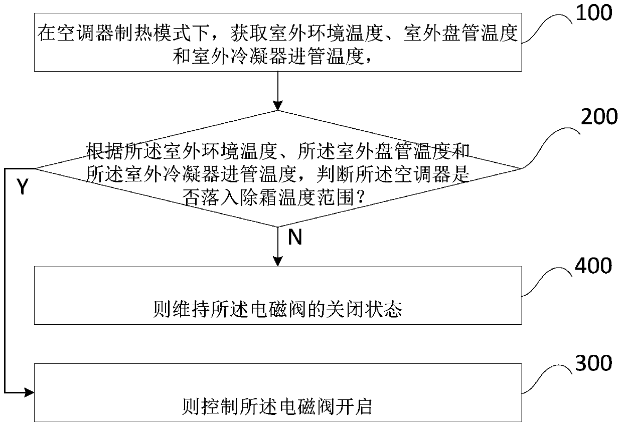 Non-stop defrosting control method and device and air conditioner